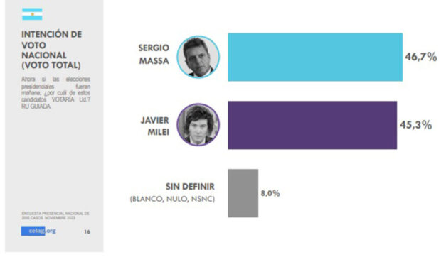 Una luz de ventaja para Massa sobre Milei