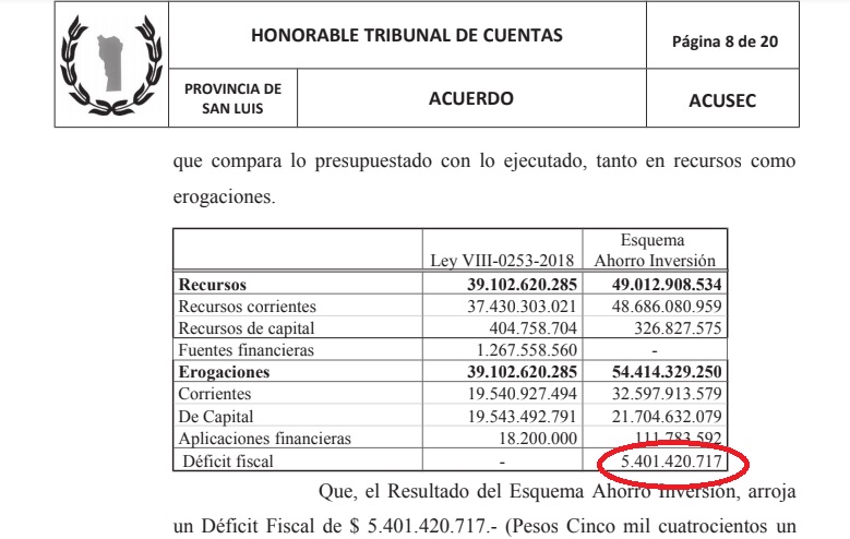 Se cayó el relato: Las cuentas de San Luis con casi 6 mil millones de pesos negativos