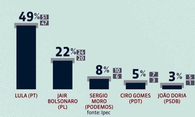 Elecciones en Brasil: Nueva encuesta sobre Lula y Jair Bolsonaro