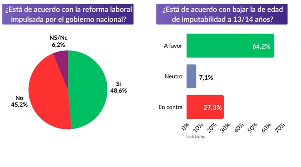 64,2% a favor de bajar la edad de imputabilidad y 48,6% acompaña los cambios en las relaciones laborales