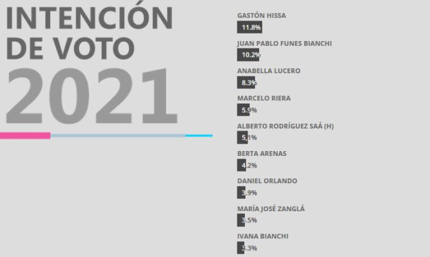 Juanpi Funes y Gastón Hissa los principales preferidos de la gente