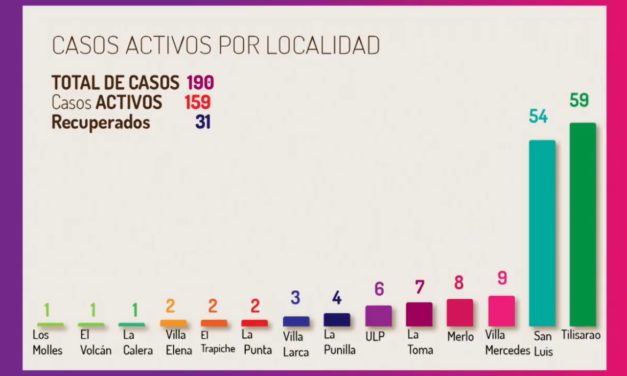 Ayer se registraron 19 nuevos casos de COVID-19