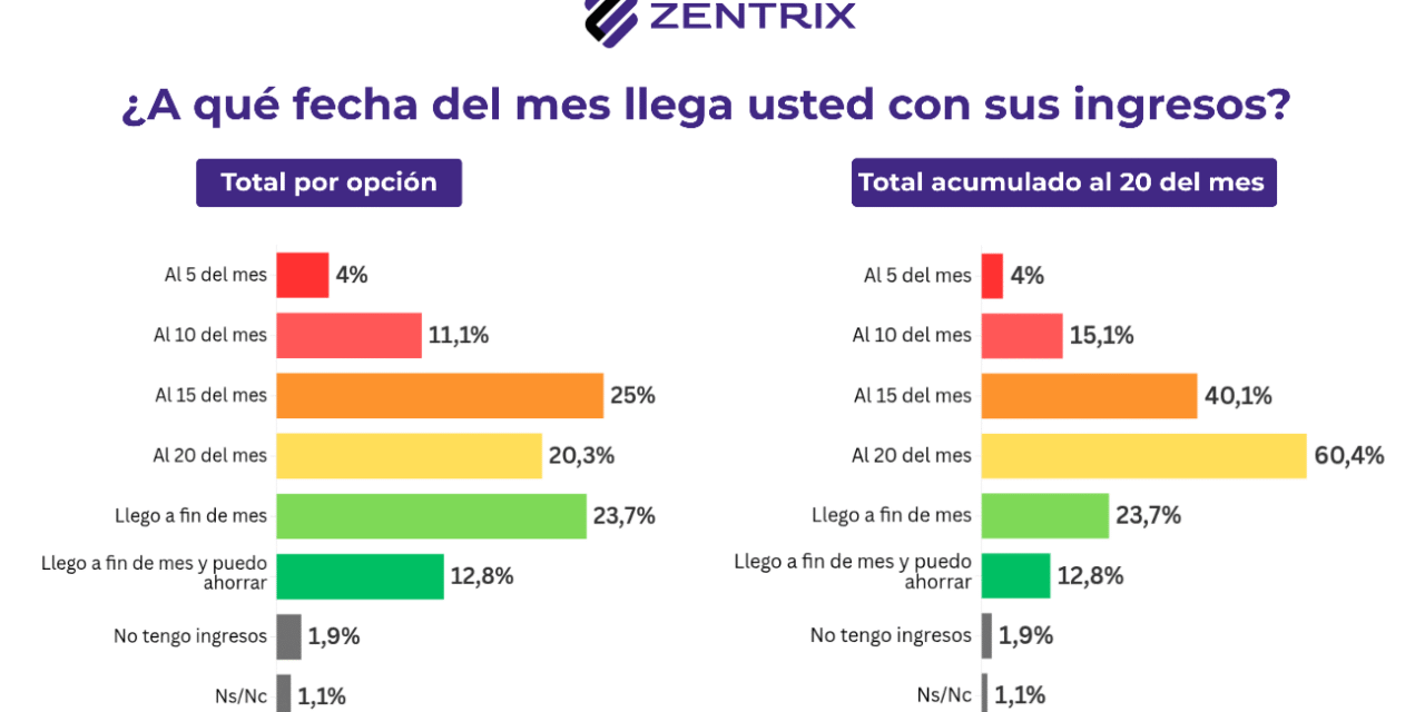 Economía y corrupción: 82% de los hogares resignó gastos para sostenerse y 67% cree que el Gobierno rompió el pacto “anticasta”