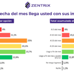 Economía y corrupción: 82% de los hogares resignó gastos para sostenerse y 67% cree que el Gobierno rompió el pacto “anticasta”