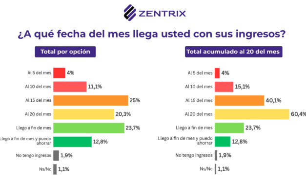 Economía y corrupción: 82% de los hogares resignó gastos para sostenerse y 67% cree que el Gobierno rompió el pacto “anticasta”